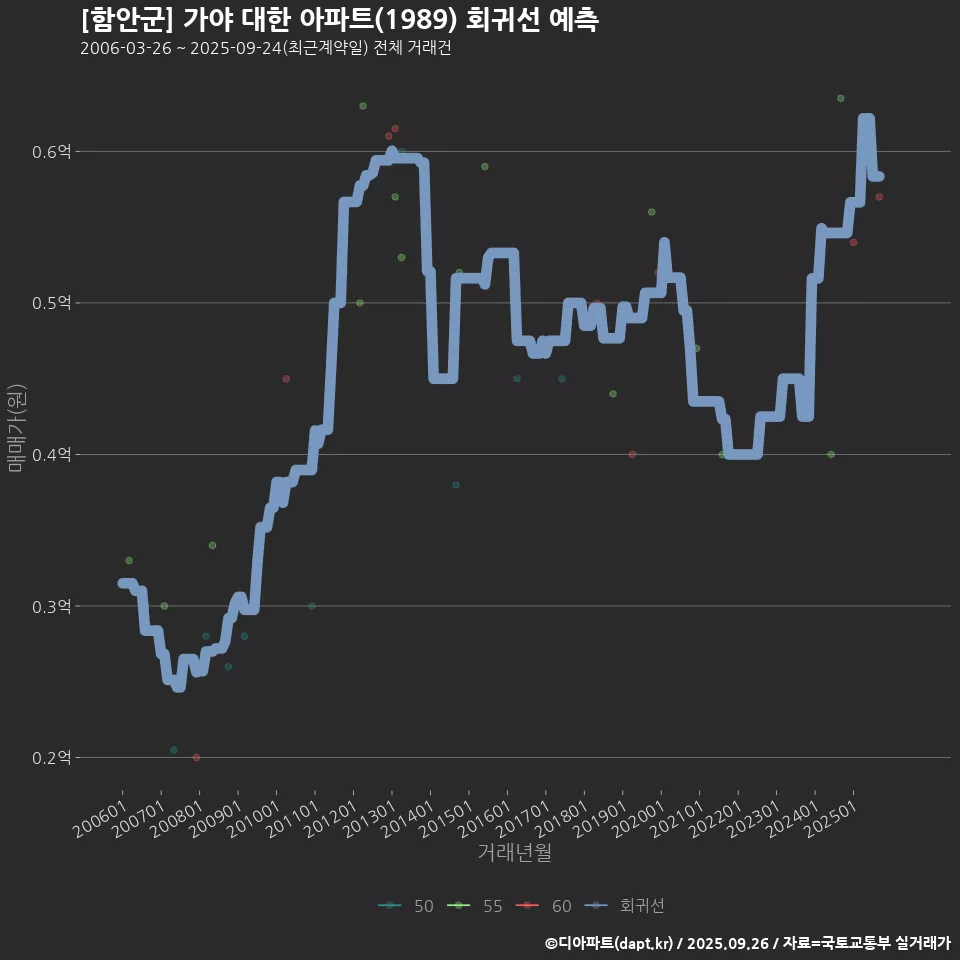 [함안군] 가야 대한 아파트(1989) 회귀선 예측