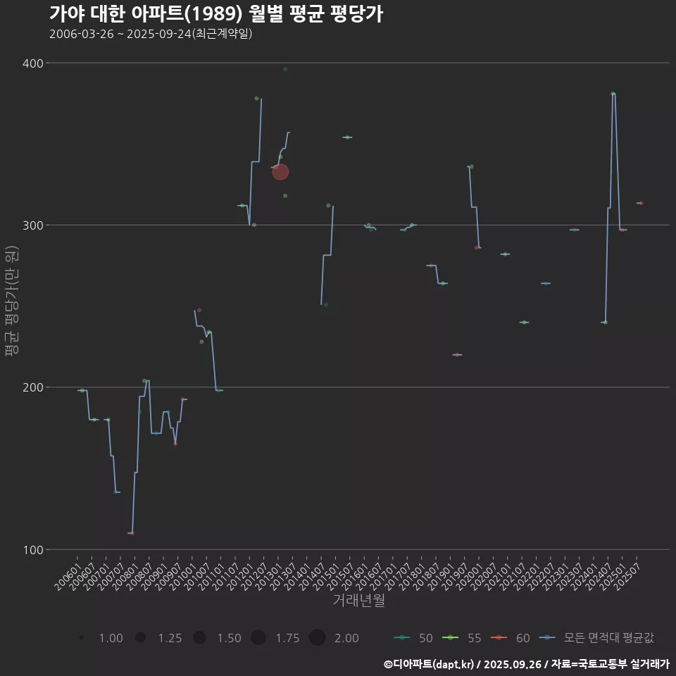 가야 대한 아파트(1989) 월별 평균 평당가