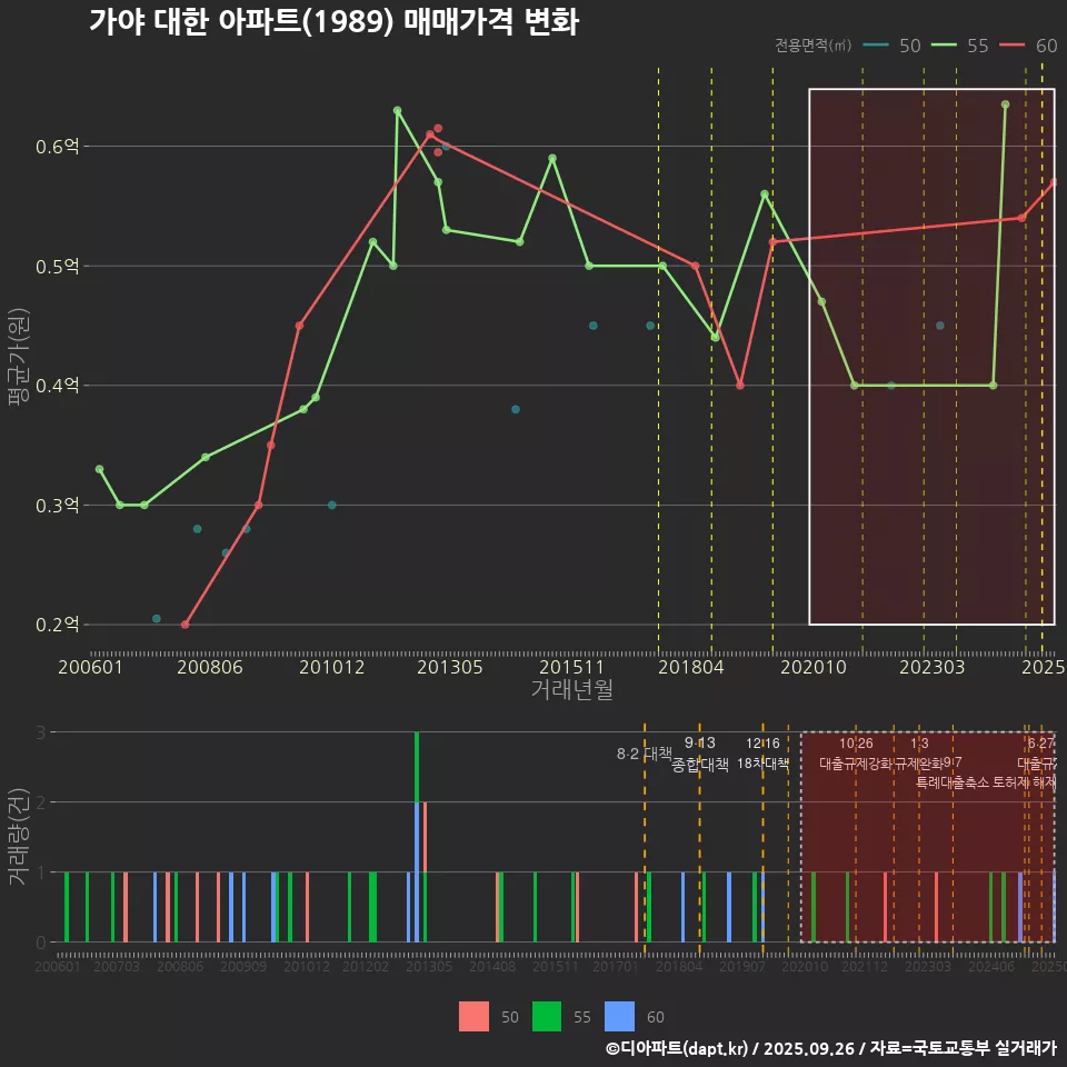 가야 대한 아파트(1989) 매매가격 변화