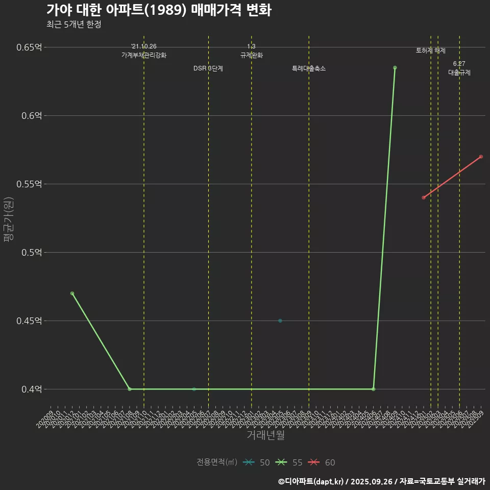 가야 대한 아파트(1989) 매매가격 변화