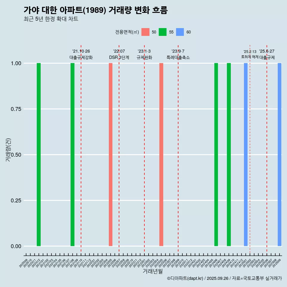 가야 대한 아파트(1989) 거래량 변화 흐름