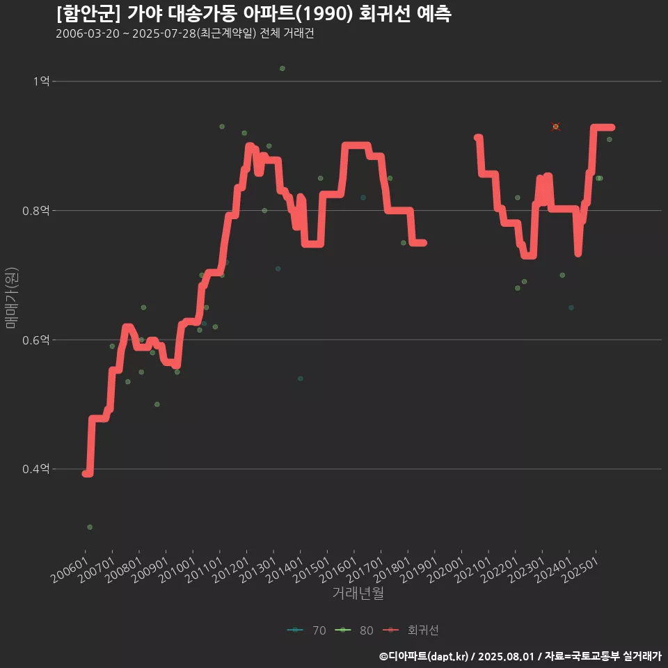 [함안군] 가야 대송가동 아파트(1990) 회귀선 예측