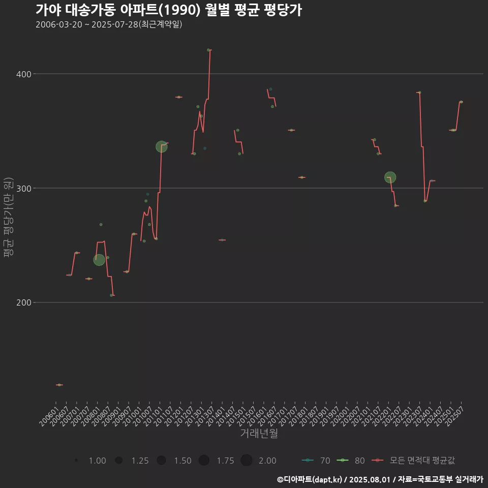 가야 대송가동 아파트(1990) 월별 평균 평당가