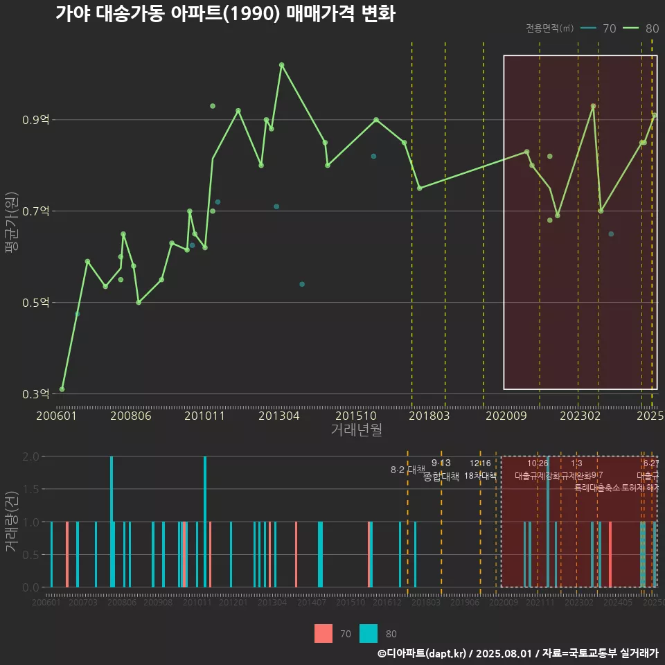 가야 대송가동 아파트(1990) 매매가격 변화
