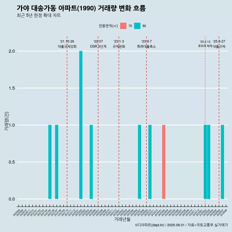 가야 대송가동 아파트(1990) 거래량 변화 흐름