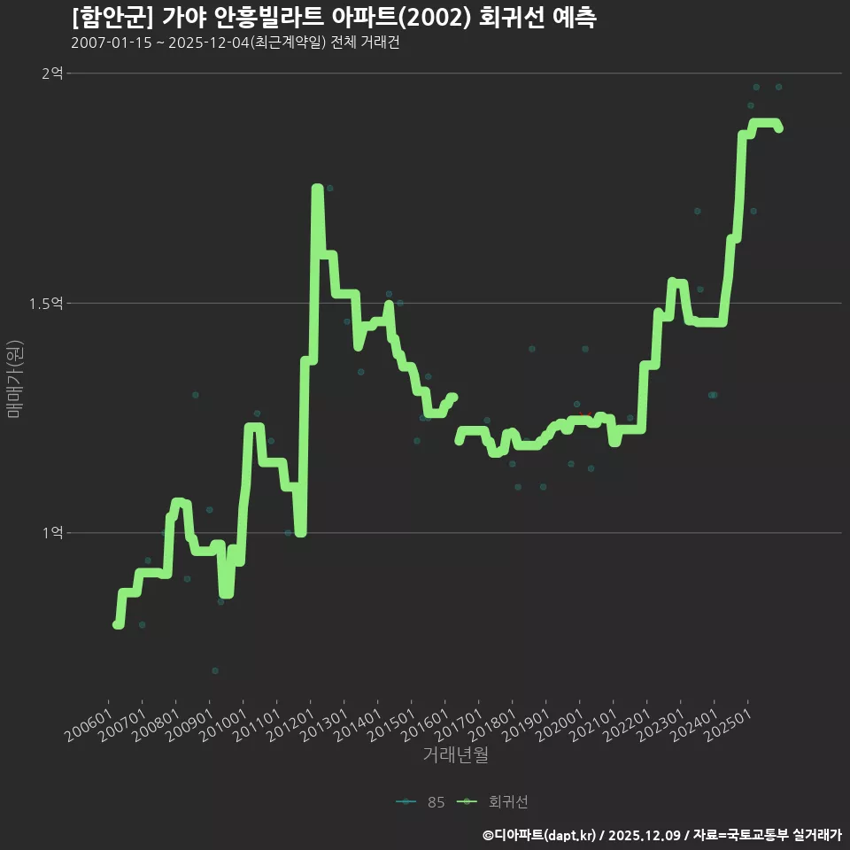 [함안군] 가야 안흥빌라트 아파트(2002) 회귀선 예측