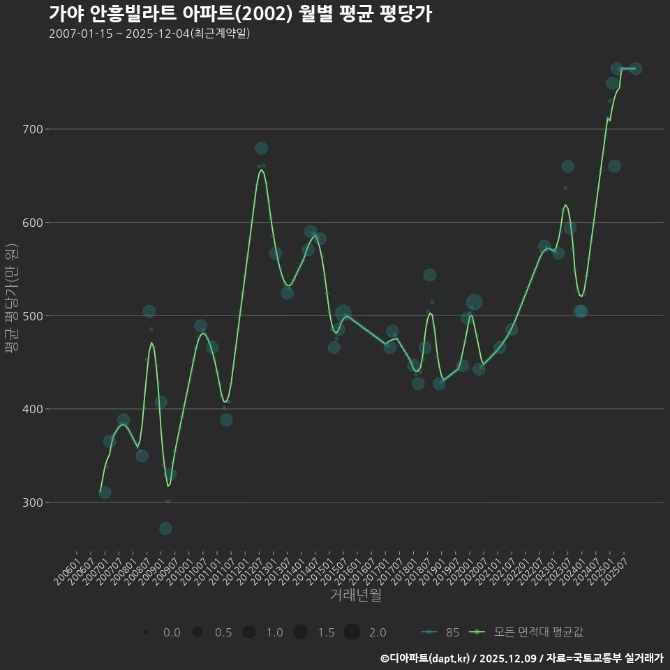 가야 안흥빌라트 아파트(2002) 월별 평균 평당가