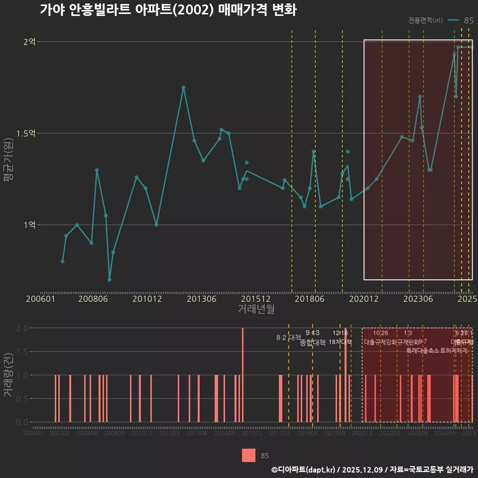 가야 안흥빌라트 아파트(2002) 매매가격 변화
