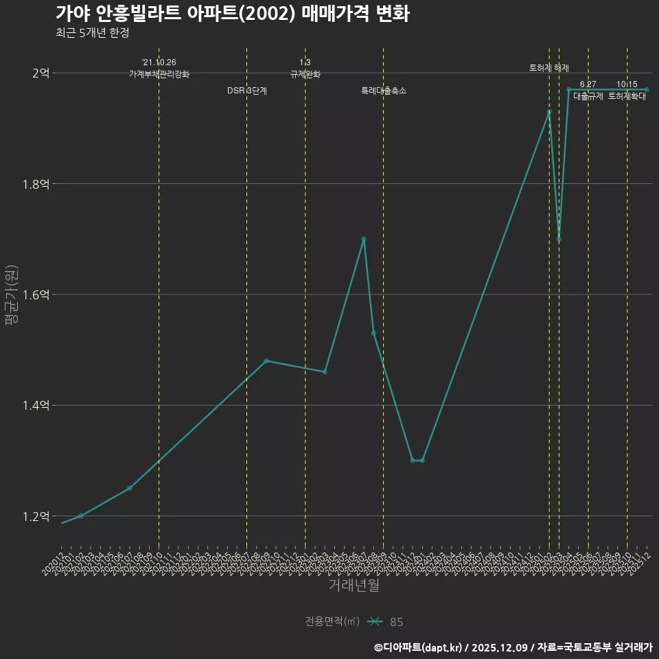 가야 안흥빌라트 아파트(2002) 매매가격 변화
