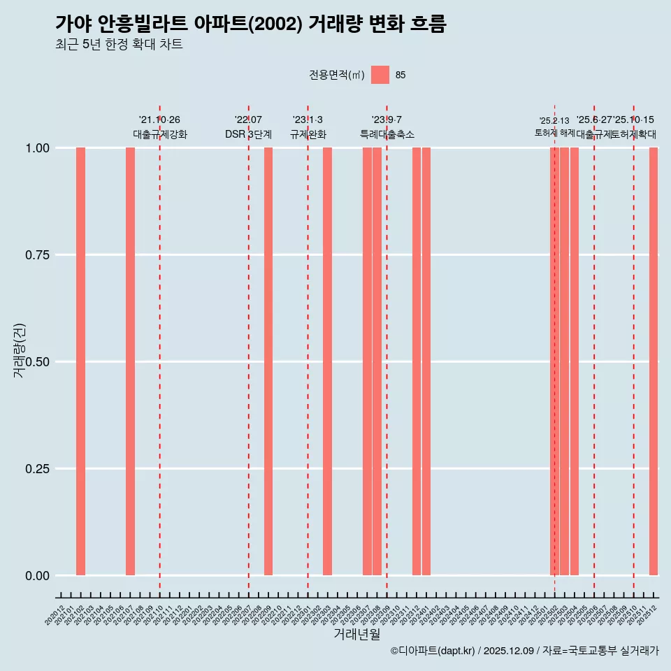 가야 안흥빌라트 아파트(2002) 거래량 변화 흐름