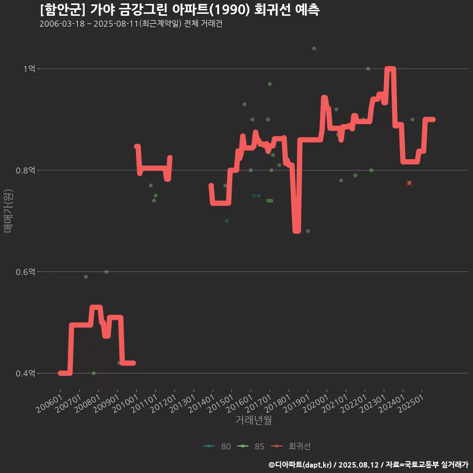[함안군] 가야 금강그린 아파트(1990) 회귀선 예측