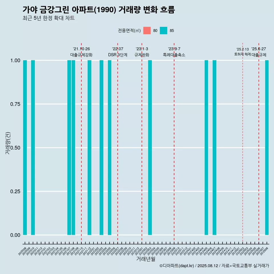 가야 금강그린 아파트(1990) 거래량 변화 흐름
