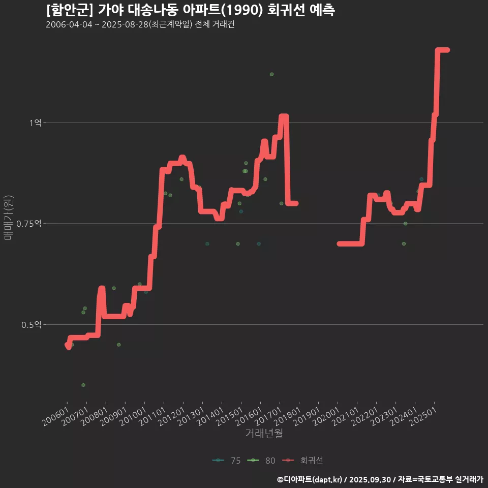 [함안군] 가야 대송나동 아파트(1990) 회귀선 예측