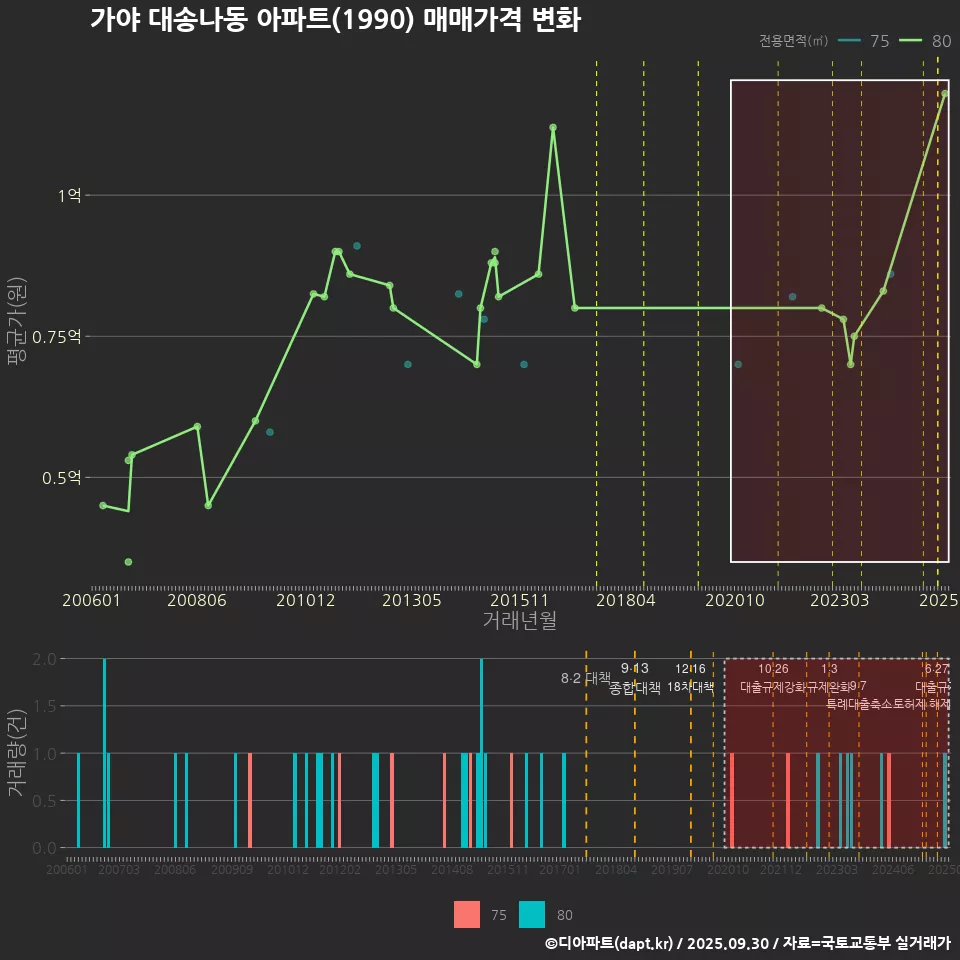 가야 대송나동 아파트(1990) 매매가격 변화