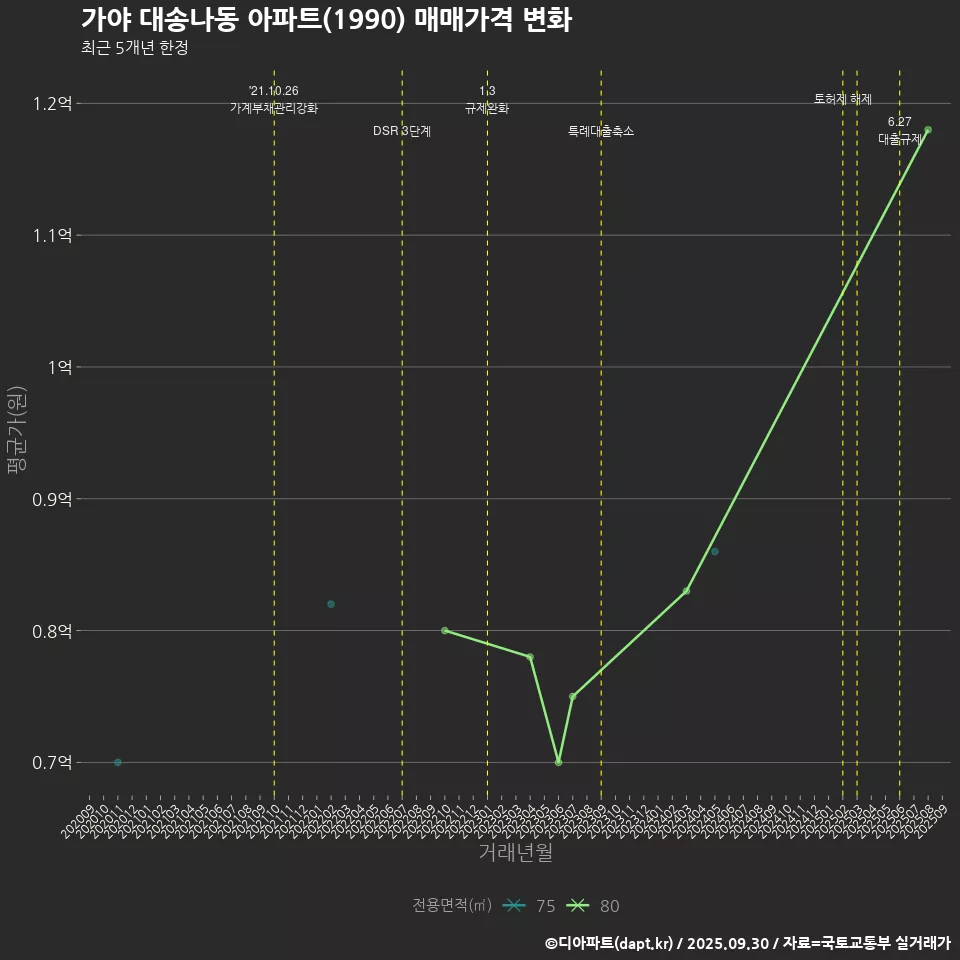 가야 대송나동 아파트(1990) 매매가격 변화