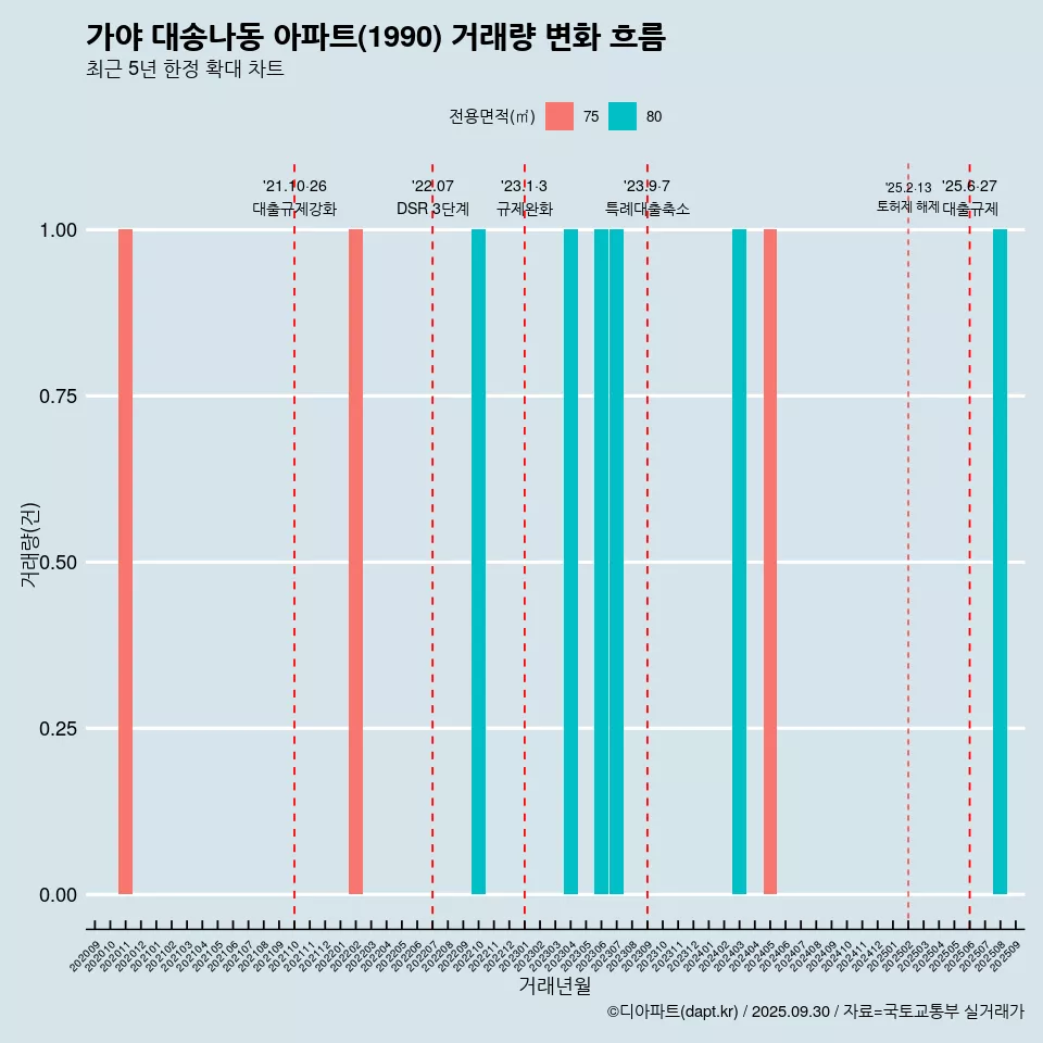 가야 대송나동 아파트(1990) 거래량 변화 흐름