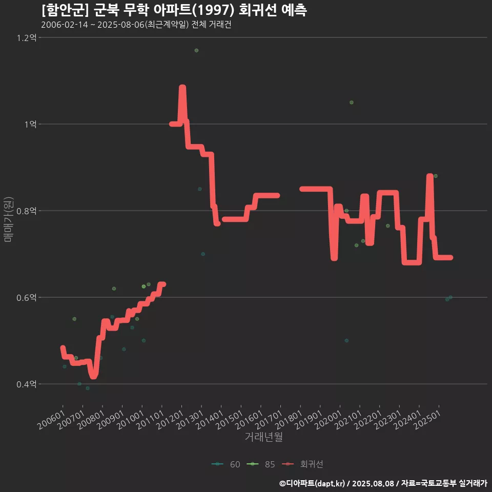 [함안군] 군북 무학 아파트(1997) 회귀선 예측