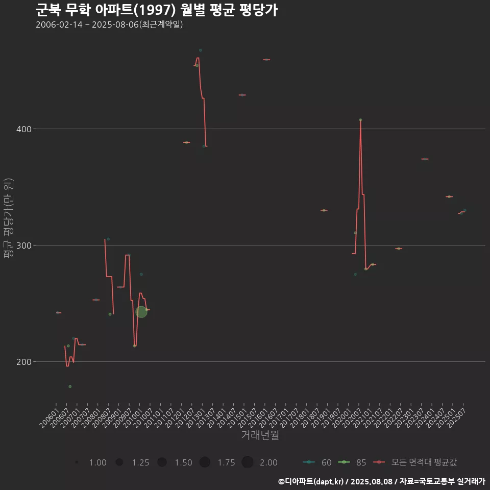 군북 무학 아파트(1997) 월별 평균 평당가