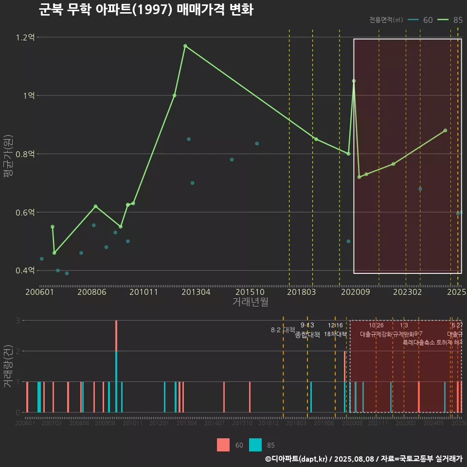 군북 무학 아파트(1997) 매매가격 변화