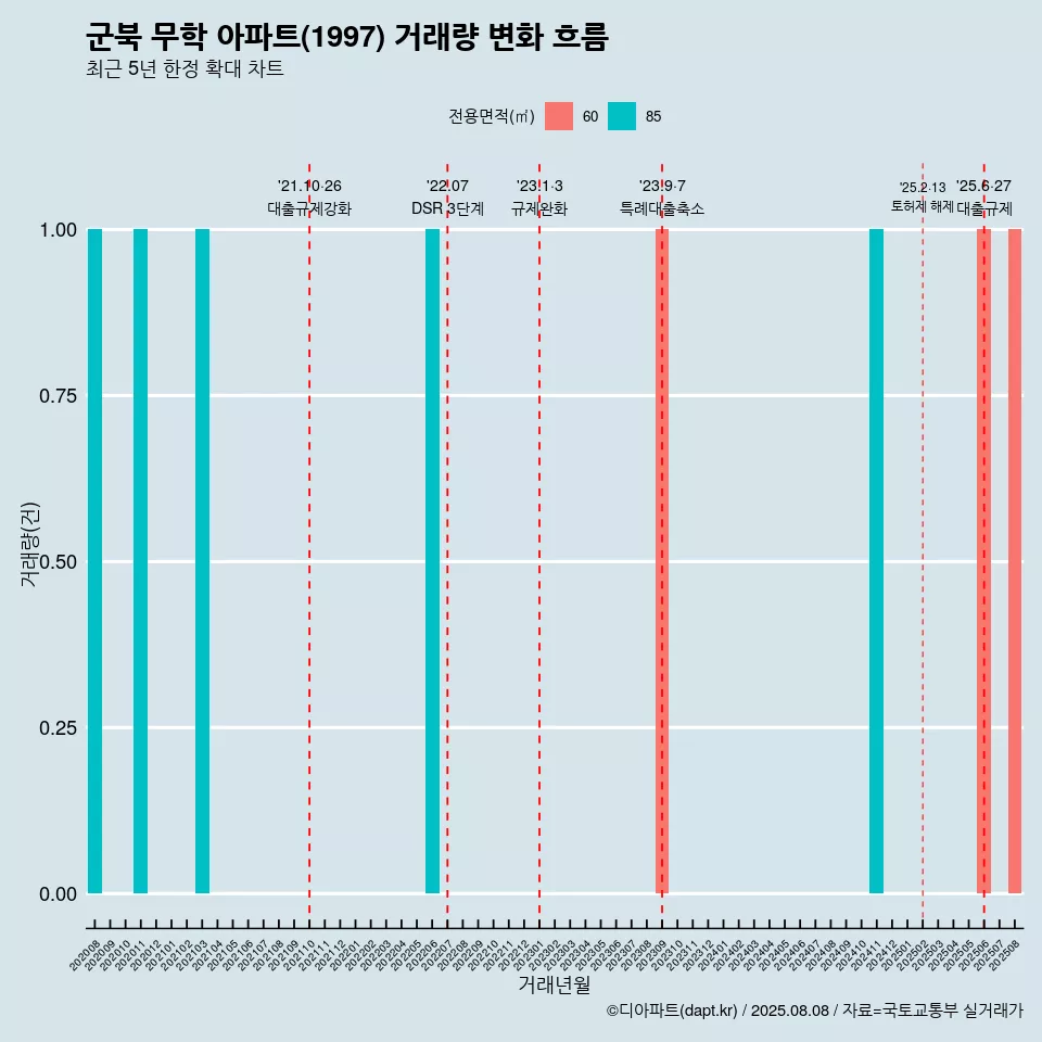 군북 무학 아파트(1997) 거래량 변화 흐름
