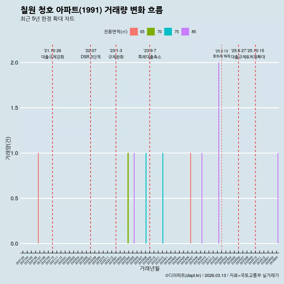 칠원 청호 아파트(1991) 거래량 변화 흐름