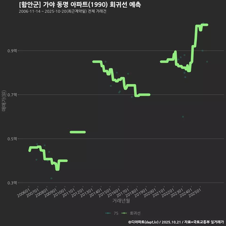 [함안군] 가야 동명 아파트(1990) 회귀선 예측
