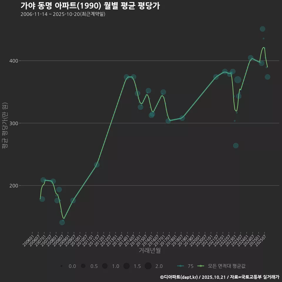 가야 동명 아파트(1990) 월별 평균 평당가
