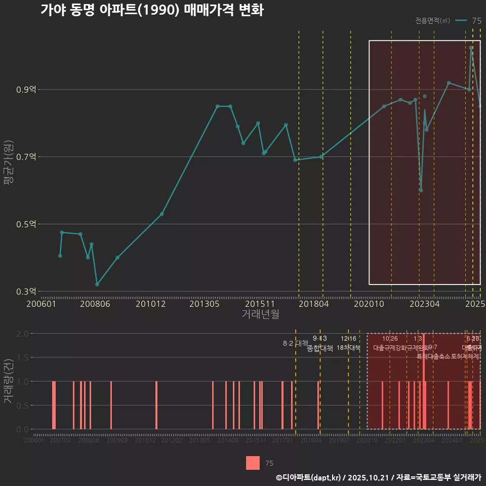 가야 동명 아파트(1990) 매매가격 변화