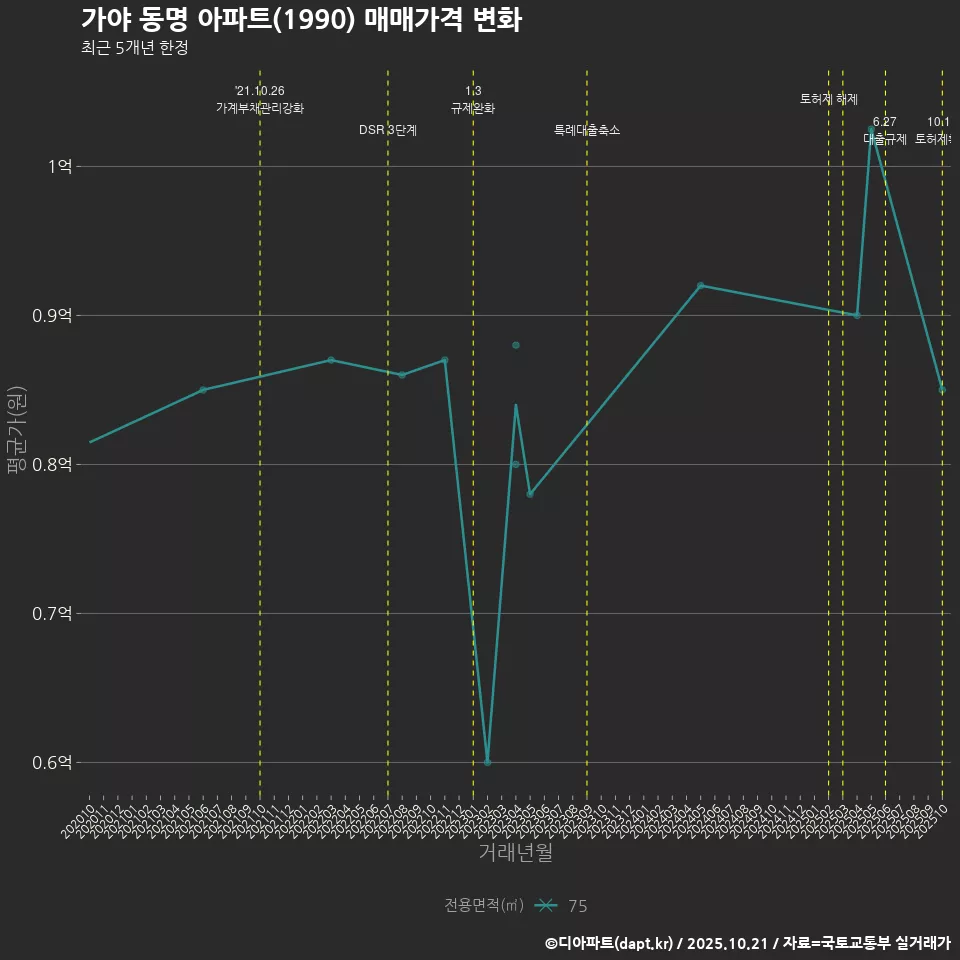 가야 동명 아파트(1990) 매매가격 변화