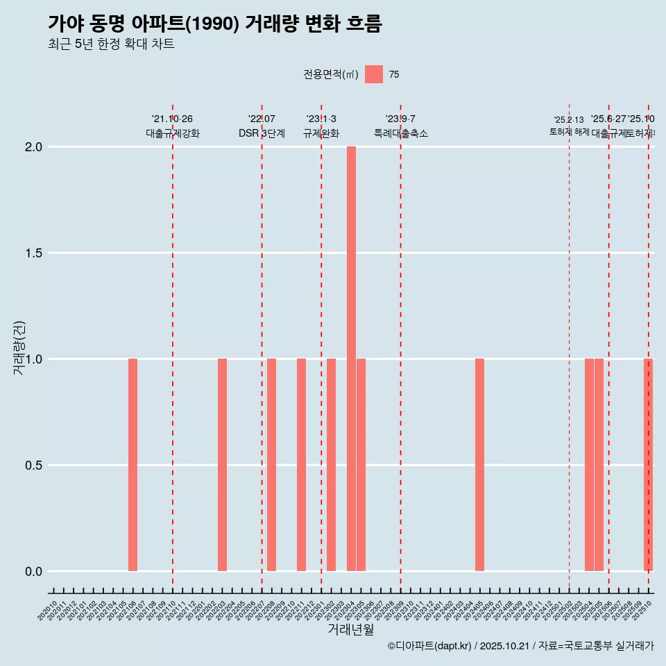 가야 동명 아파트(1990) 거래량 변화 흐름