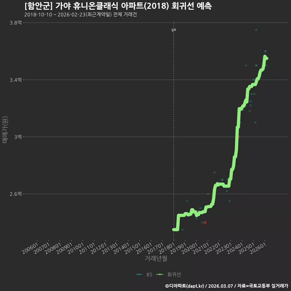 [함안군] 가야 휴니온클래식 아파트(2018) 회귀선 예측