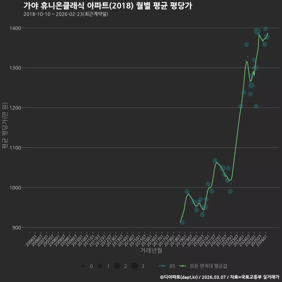 가야 휴니온클래식 아파트(2018) 월별 평균 평당가