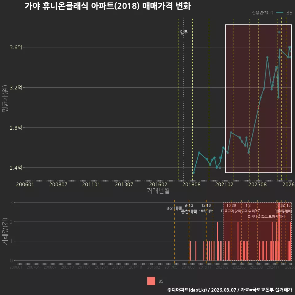 가야 휴니온클래식 아파트(2018) 매매가격 변화
