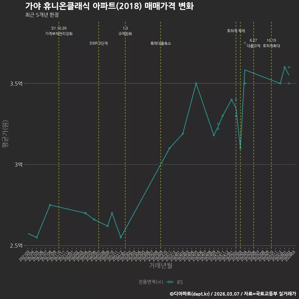 가야 휴니온클래식 아파트(2018) 매매가격 변화