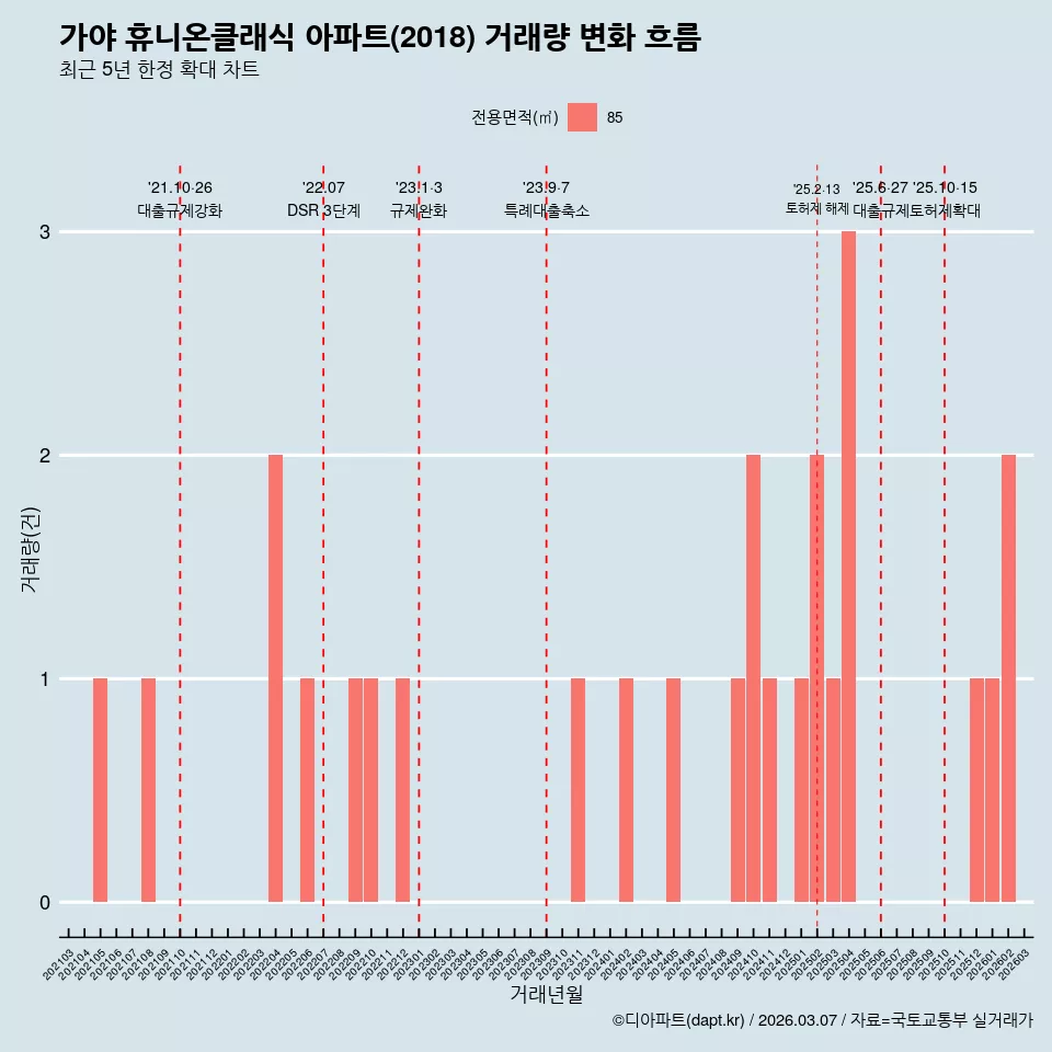 가야 휴니온클래식 아파트(2018) 거래량 변화 흐름