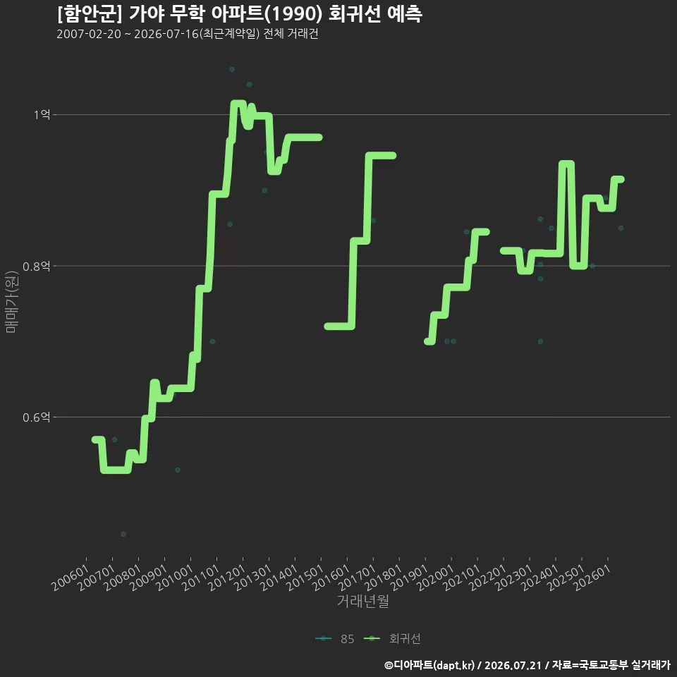 [함안군] 가야 무학 아파트(1990) 회귀선 예측