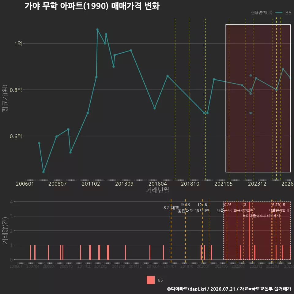 가야 무학 아파트(1990) 매매가격 변화