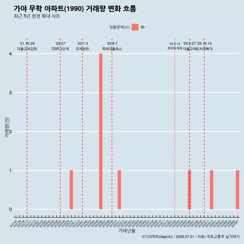 가야 무학 아파트(1990) 거래량 변화 흐름