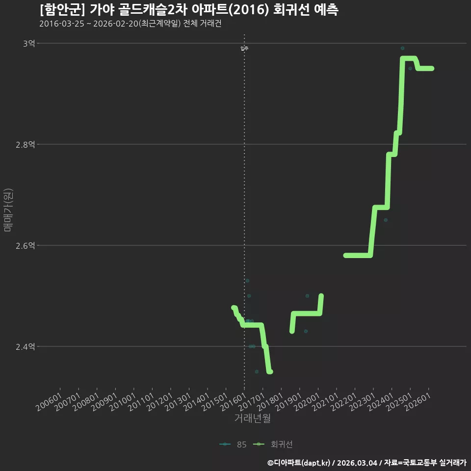 [함안군] 가야 골드캐슬2차 아파트(2016) 회귀선 예측