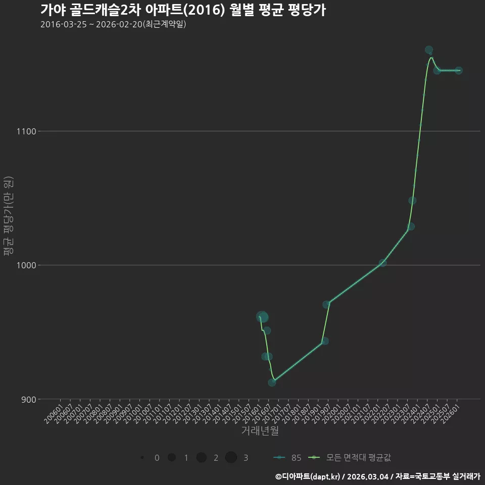가야 골드캐슬2차 아파트(2016) 월별 평균 평당가