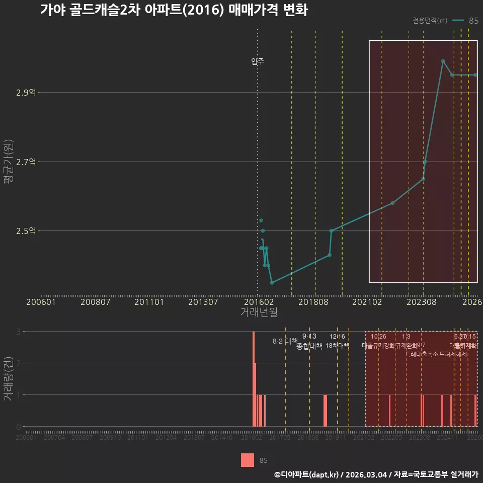 가야 골드캐슬2차 아파트(2016) 매매가격 변화