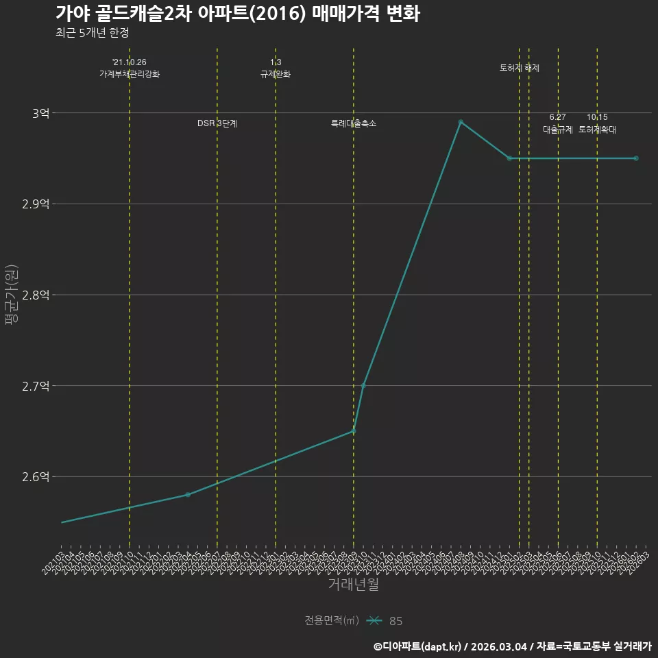가야 골드캐슬2차 아파트(2016) 매매가격 변화