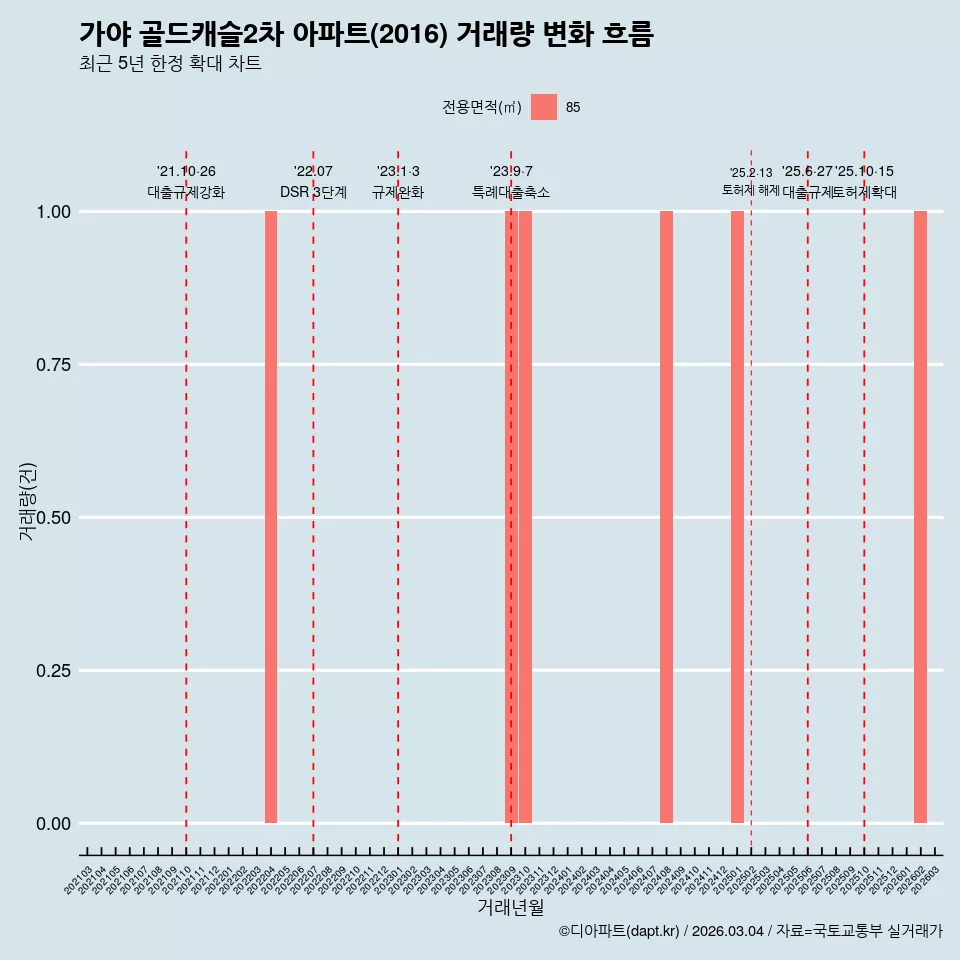 가야 골드캐슬2차 아파트(2016) 거래량 변화 흐름