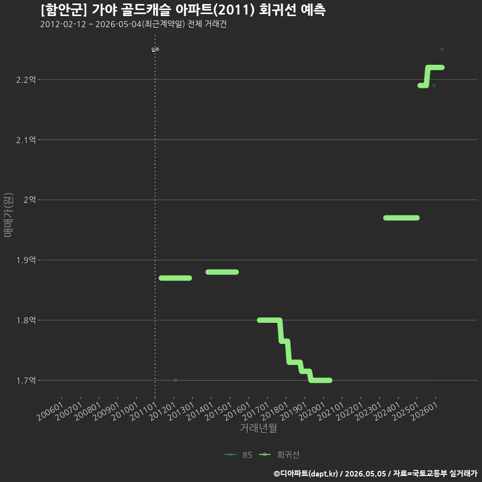 [함안군] 가야 골드캐슬 아파트(2011) 회귀선 예측