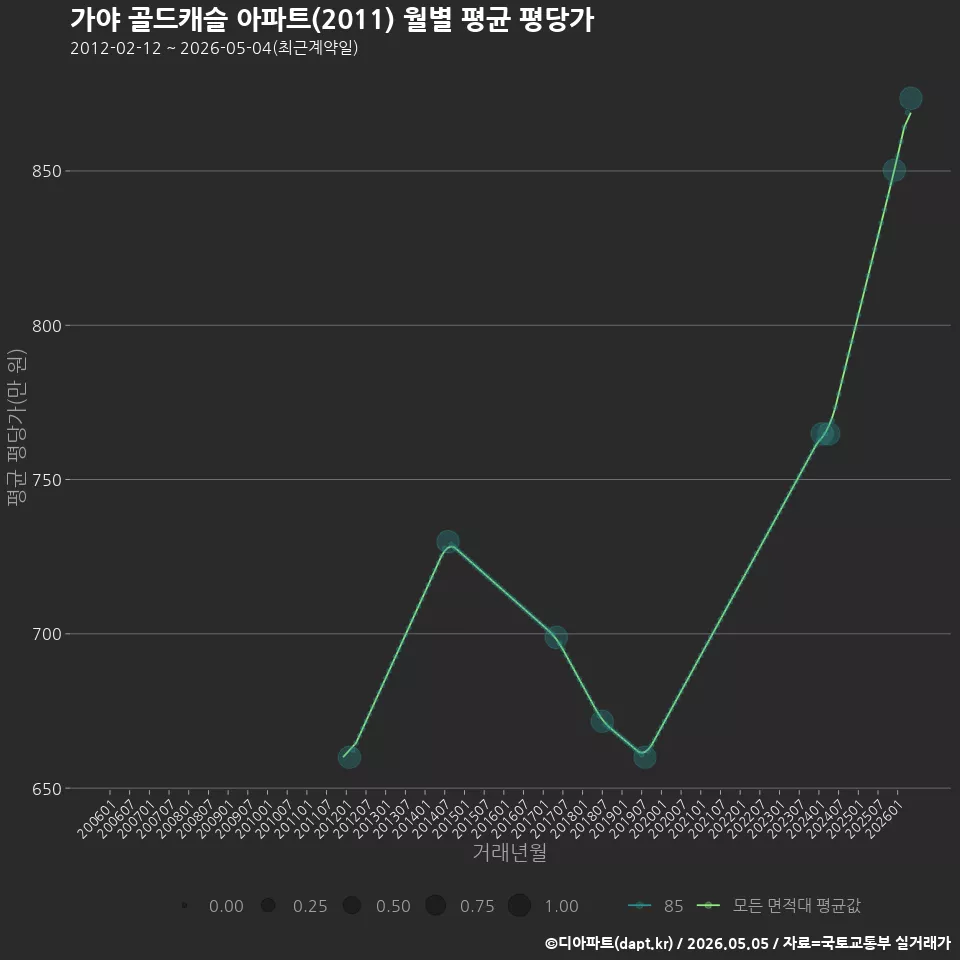 가야 골드캐슬 아파트(2011) 월별 평균 평당가