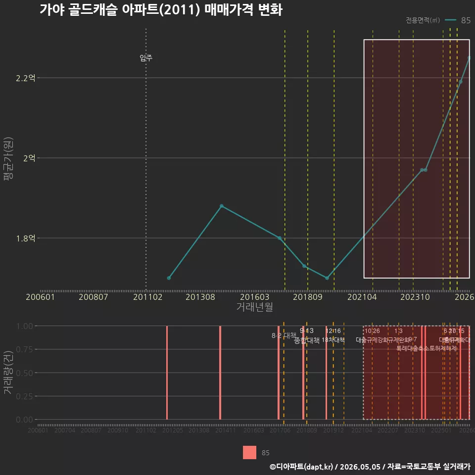 가야 골드캐슬 아파트(2011) 매매가격 변화