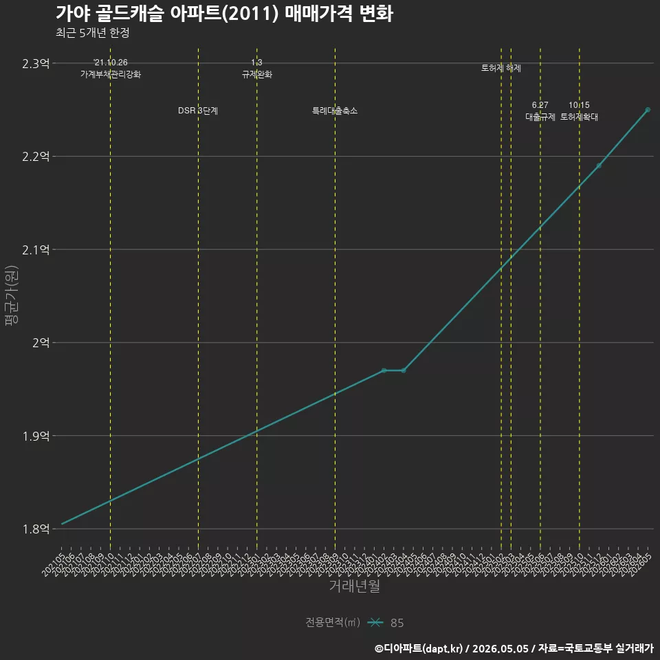 가야 골드캐슬 아파트(2011) 매매가격 변화