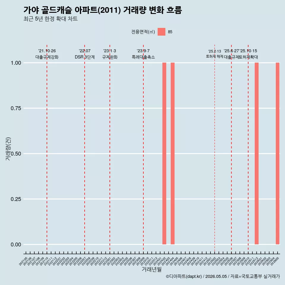 가야 골드캐슬 아파트(2011) 거래량 변화 흐름