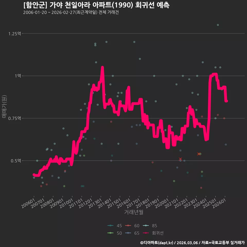 [함안군] 가야 천일아라 아파트(1990) 회귀선 예측