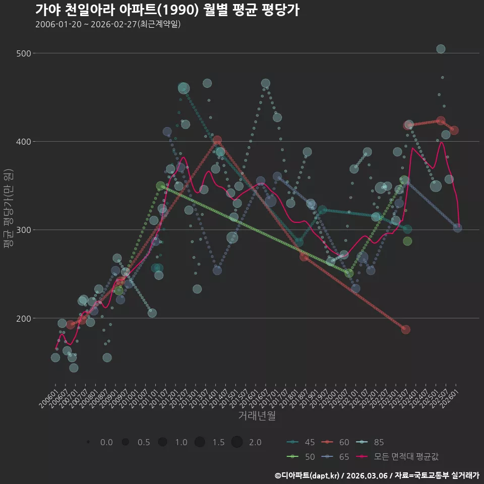 가야 천일아라 아파트(1990) 월별 평균 평당가